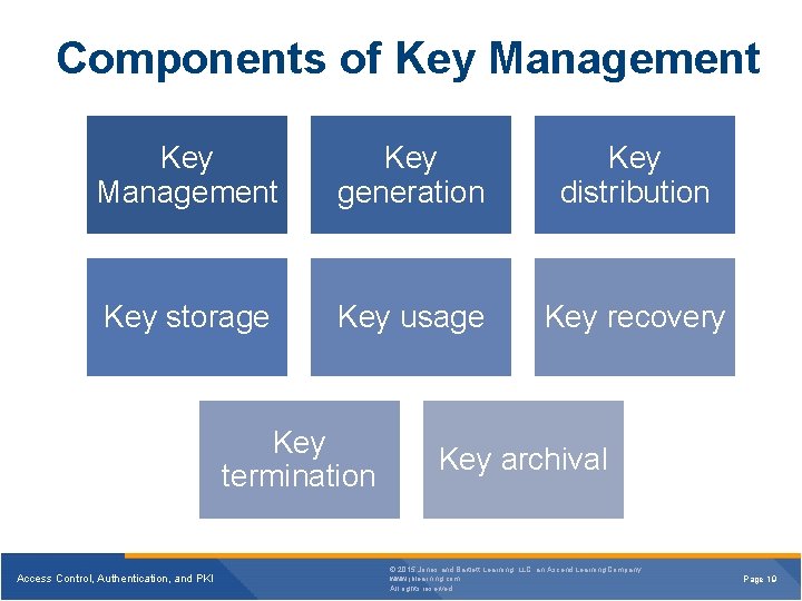 Components of Key Management Key generation Key distribution Key storage Key usage Key recovery Components of Key Management Key generation Key distribution Key storage Key usage Key recovery