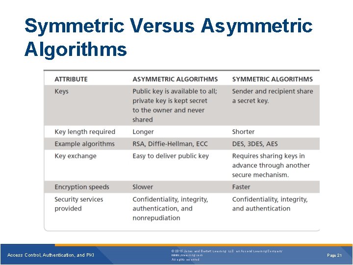 Symmetric Versus Asymmetric Algorithms Access Control, Authentication, and PKI © 2015 Jones and Bartlett Symmetric Versus Asymmetric Algorithms Access Control, Authentication, and PKI © 2015 Jones and Bartlett