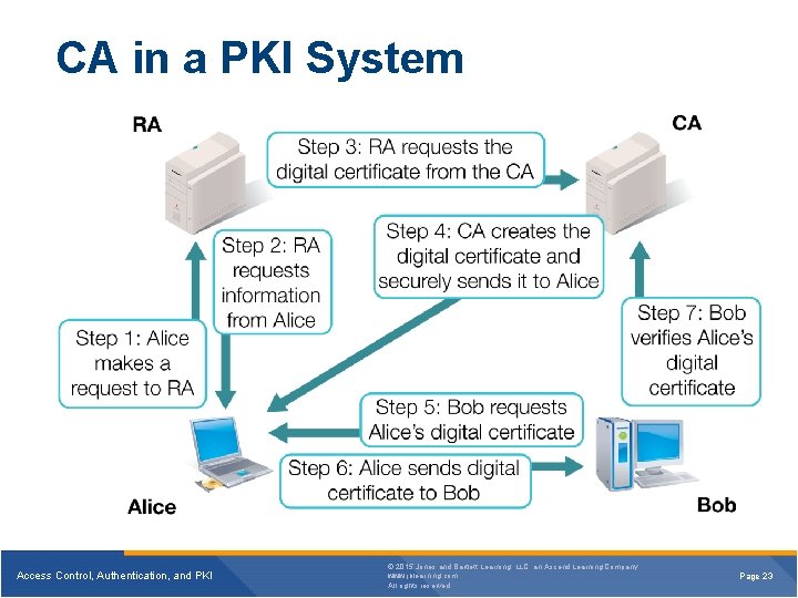CA in a PKI System Access Control, Authentication, and PKI © 2015 Jones and CA in a PKI System Access Control, Authentication, and PKI © 2015 Jones and