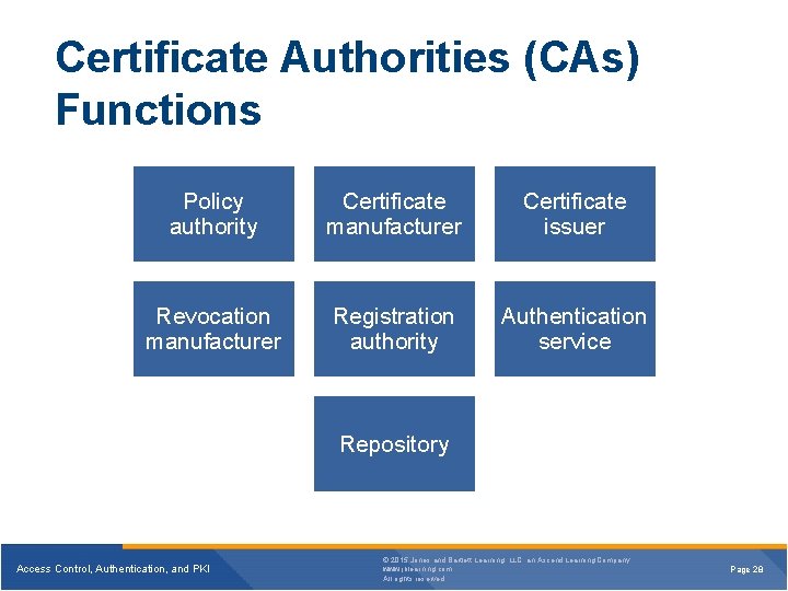 Certificate Authorities (CAs) Functions Policy authority Certificate manufacturer Certificate issuer Revocation manufacturer Registration authority Certificate Authorities (CAs) Functions Policy authority Certificate manufacturer Certificate issuer Revocation manufacturer Registration authority