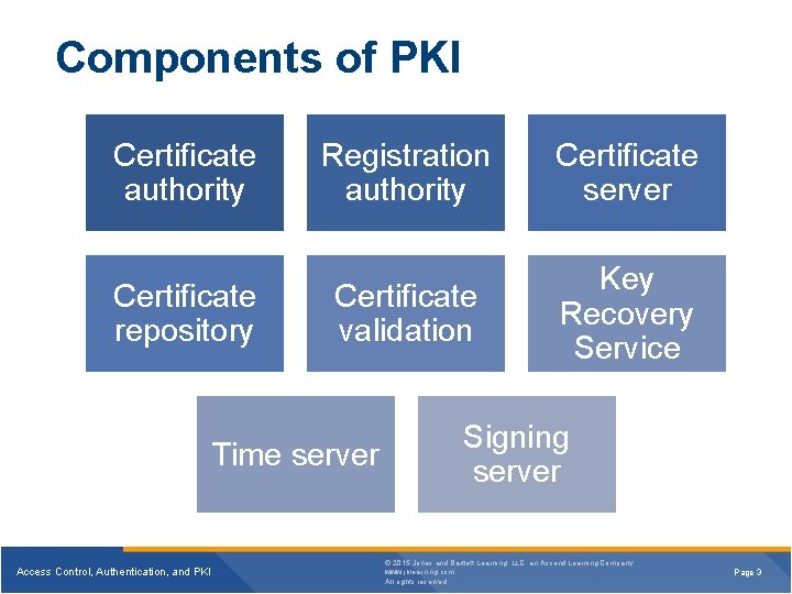 Components of PKI Certificate authority Certificate repository Registration authority Certificate server Certificate validation Key Components of PKI Certificate authority Certificate repository Registration authority Certificate server Certificate validation Key