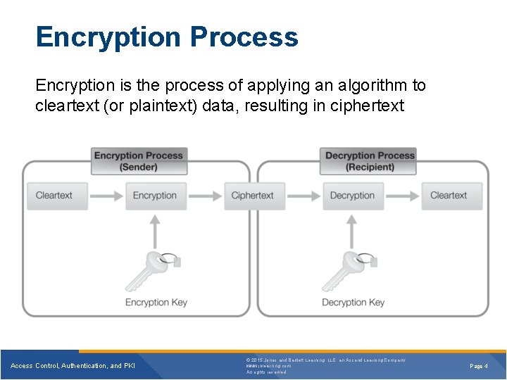 Encryption Process Encryption is the process of applying an algorithm to cleartext (or plaintext) Encryption Process Encryption is the process of applying an algorithm to cleartext (or plaintext)