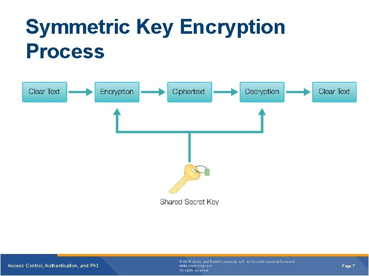 Symmetric Key Encryption Process Access Control, Authentication, and PKI © 2015 Jones and Bartlett Symmetric Key Encryption Process Access Control, Authentication, and PKI © 2015 Jones and Bartlett