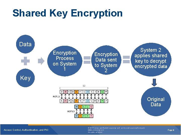 Shared Key Encryption Data Encryption Process on System 1 Encryption Data sent to System Shared Key Encryption Data Encryption Process on System 1 Encryption Data sent to System
