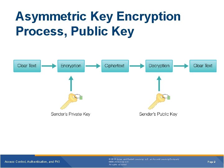 Asymmetric Key Encryption Process, Public Key Access Control, Authentication, and PKI © 2015 Jones Asymmetric Key Encryption Process, Public Key Access Control, Authentication, and PKI © 2015 Jones