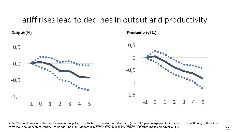 Tariff rises lead to declines in output and productivity Output (%) Productivity (%) 0,