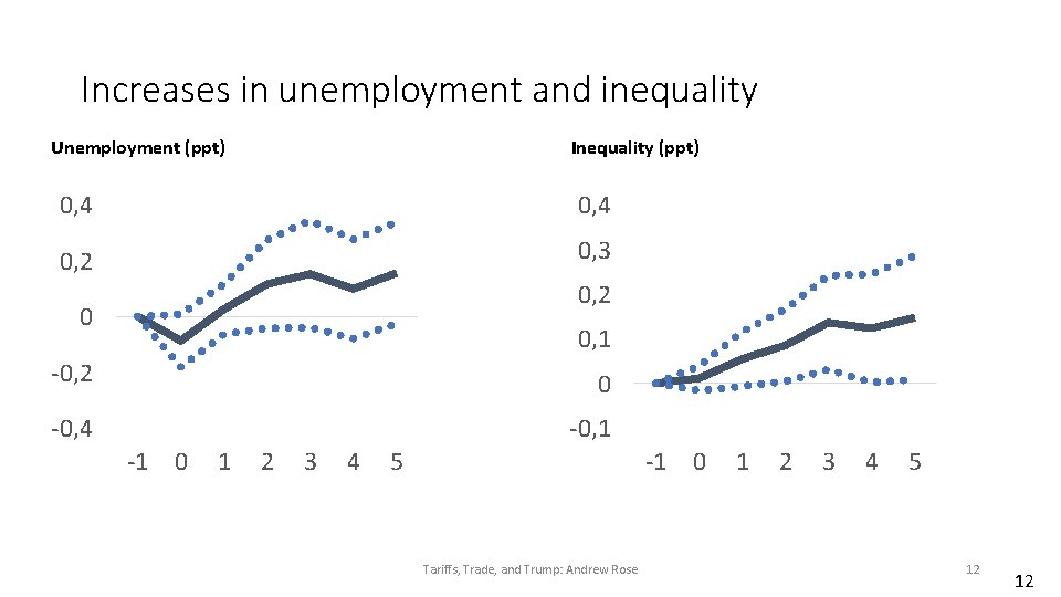 Increases in unemployment and inequality Unemployment (ppt) Inequality (ppt) 0, 4 0, 2 0,