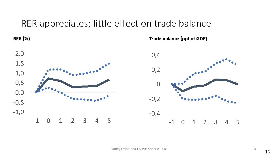 RER appreciates; little effect on trade balance RER (%) Trade balance (ppt of GDP)