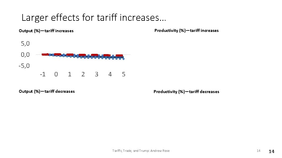 Larger effects for tariff increases… Productivity (%)—tariff increases Output (%)—tariff increases 5, 0 0,