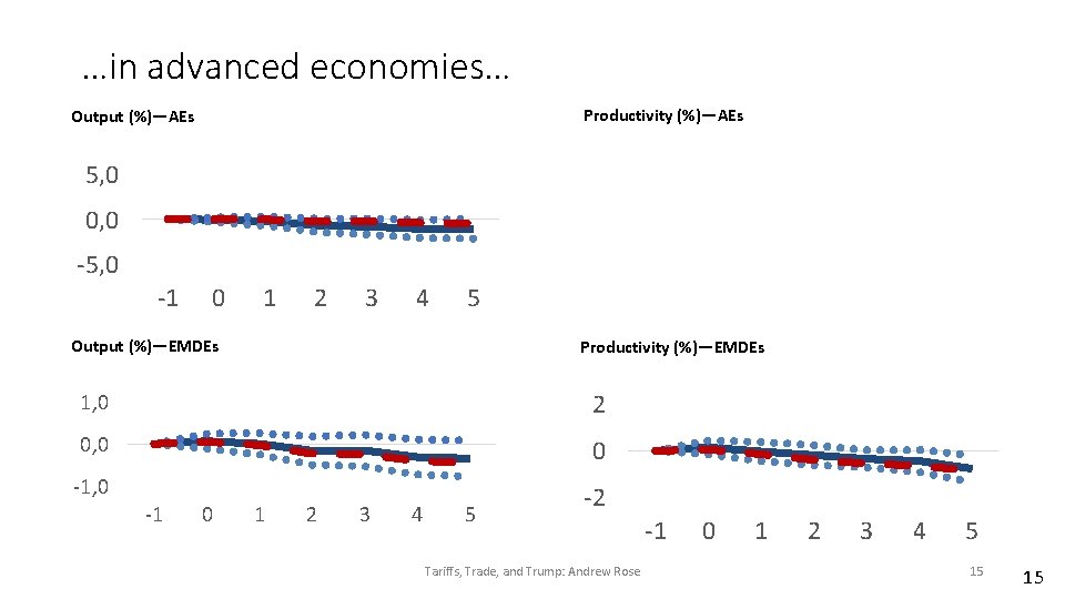 …in advanced economies… Productivity (%)—AEs Output (%)—AEs 5, 0 0, 0 -5, 0 -1