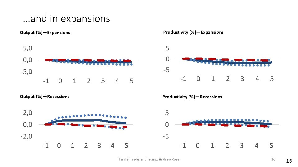 …and in expansions Productivity (%)—Expansions Output (%)—Expansions 5, 0 5 0 -5 0, 0