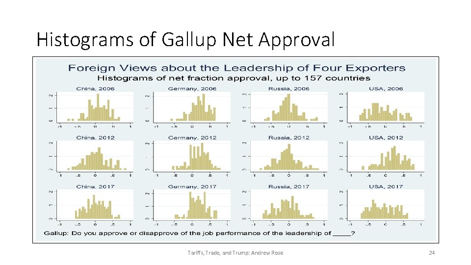 Histograms of Gallup Net Approval Tariffs, Trade, and Trump: Andrew Rose 24 