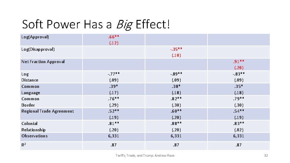 Soft Power Has a Big Effect! Log(Approval) . 66** (. 12) Log(Disapproval) -. 35**