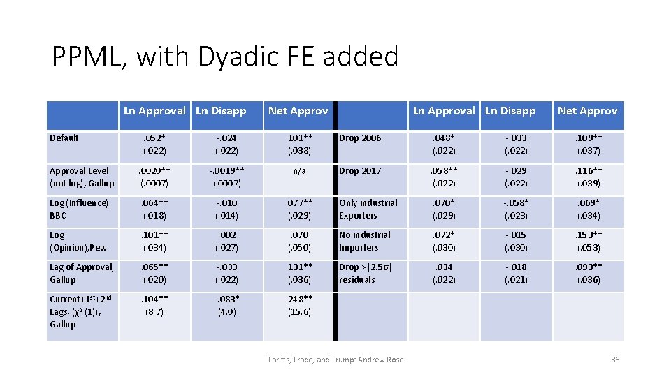 PPML, with Dyadic FE added Ln Approval Ln Disapp Default Net Approv Ln Approval