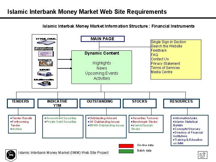 Islamic Interbank Money Market Web Site Requirements Islamic Interbak Money Market Information Structure :