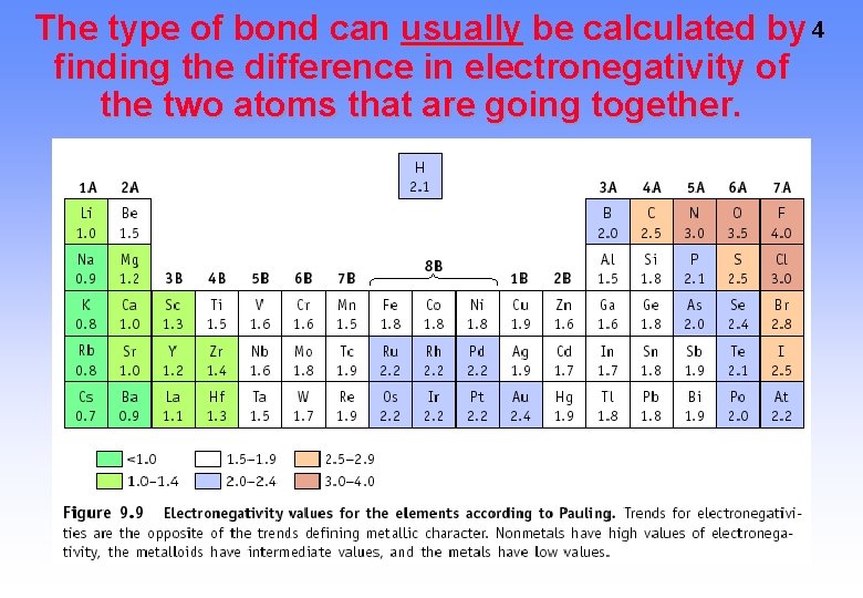 The type of bond can usually be calculated by 4 finding the difference in