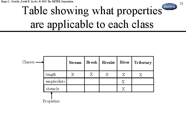 Roger L. Costello, David B. Jacobs. © 2003 The MITRE Corporation. Table showing what