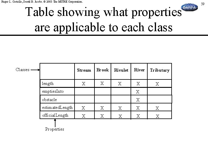 Roger L. Costello, David B. Jacobs. © 2003 The MITRE Corporation. Table showing what