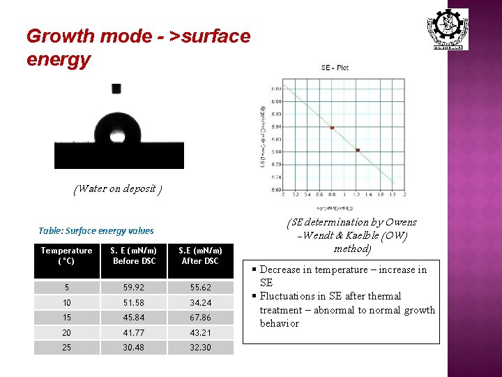Growth mode - >surface energy (Water on deposit ) Table: Surface energy values Temperature