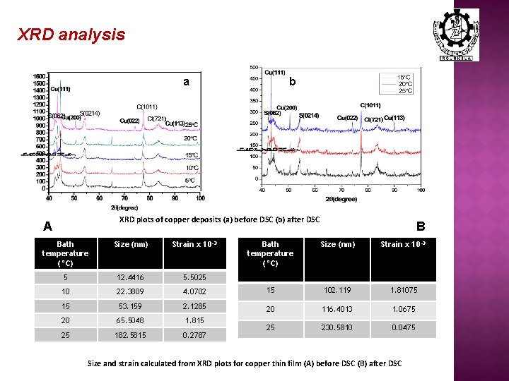 XRD analysis a b XRD plots of copper deposits (a) before DSC (b) after