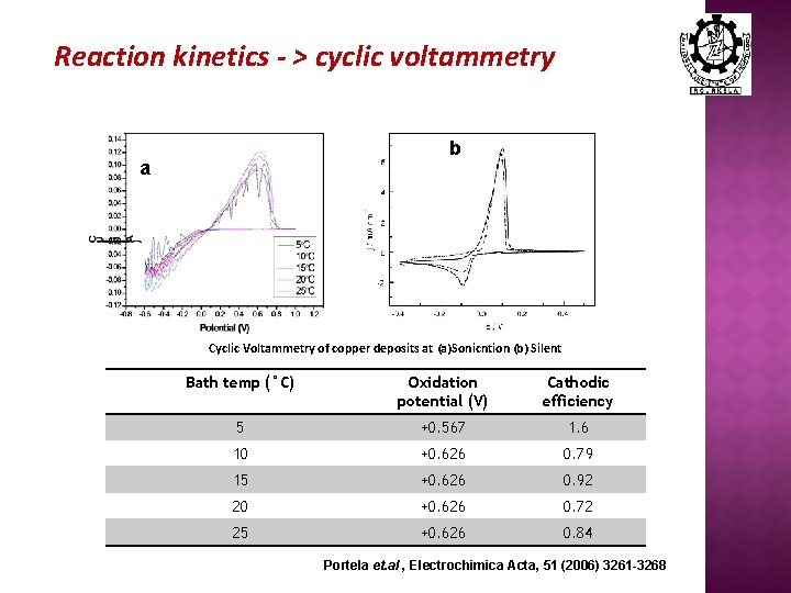 Reaction kinetics - > cyclic voltammetry b a Cyclic Voltammetry of copper deposits at