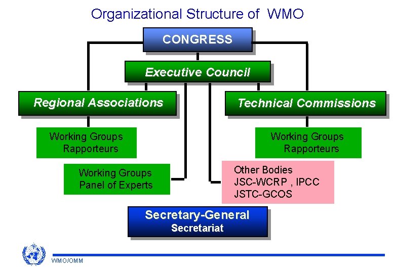 Organizational Structure of WMO CONGRESS Executive Council Regional Associations Technical Commissions Working Groups Rapporteurs