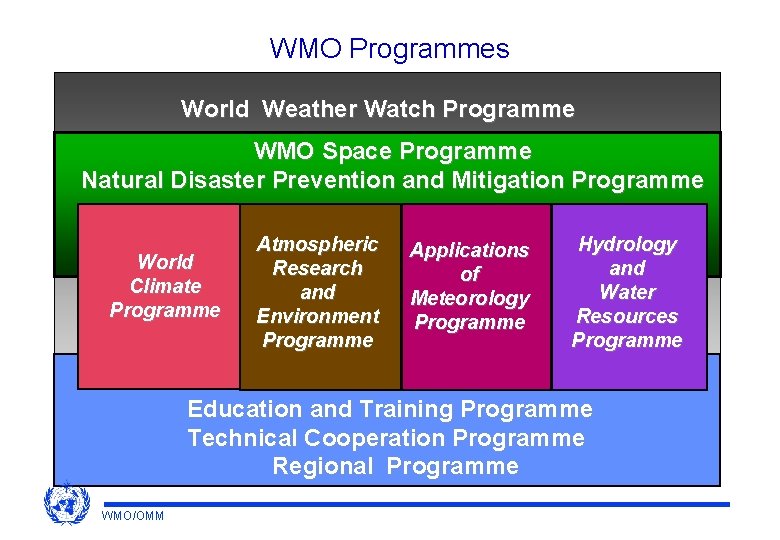 WMO Programmes World Weather Watch Programme WMO Space Programme Natural Disaster Prevention and Mitigation