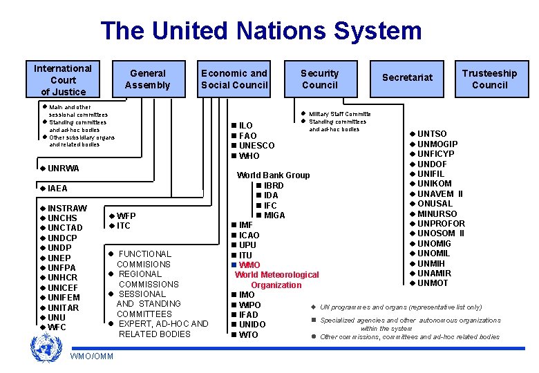 The United Nations System International Court of Justice General Assembly Economic and Social Council