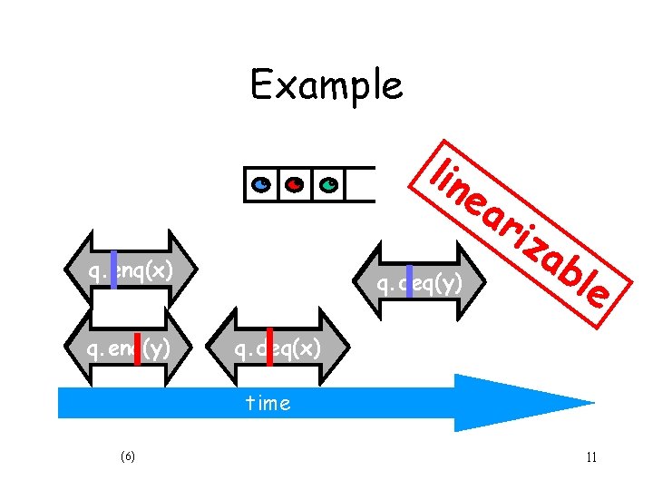 Example lin ea q. enq(x) q. enq(y) q. deq(y) riz ab le q. deq(x)