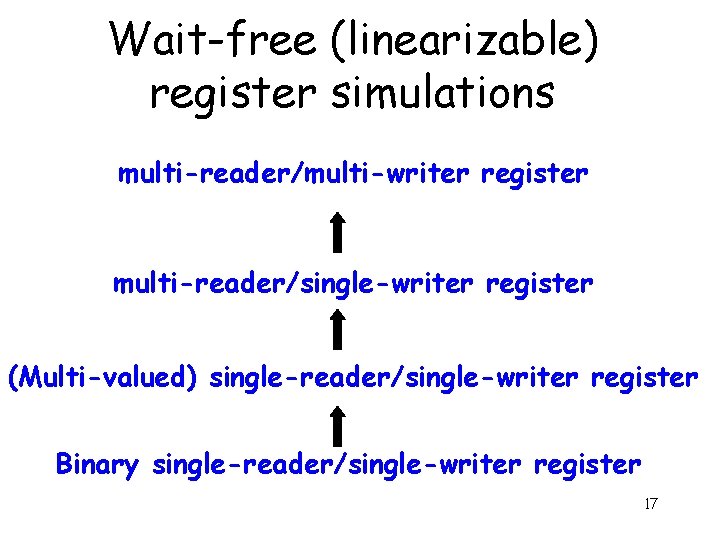 Wait-free (linearizable) register simulations multi-reader/multi-writer register multi-reader/single-writer register (Multi-valued) single-reader/single-writer register Binary single-reader/single-writer register