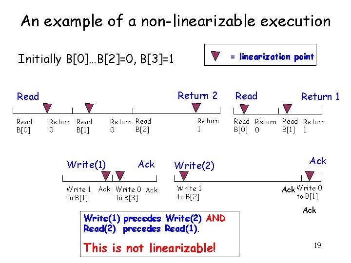 An example of a non-linearizable execution = linearization point Initially B[0]…B[2]=0, B[3]=1 Return 2