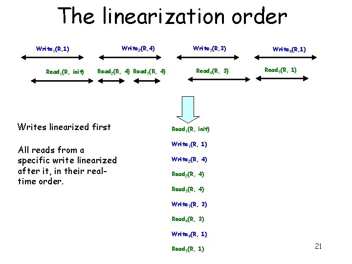 The linearization order Write 2(R, 4) Write 1(R, 1) Read 1(R, init) Read 2(R,