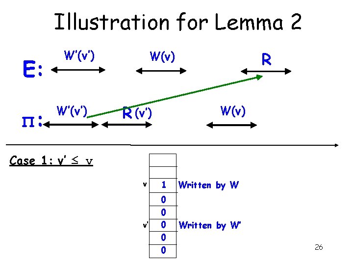 Illustration for Lemma 2 E: π: W’(v’) R W(v) R (v’) W(v) Case 1: