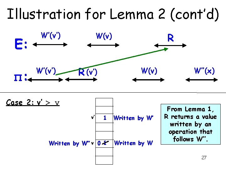 Illustration for Lemma 2 (cont’d) E: π: W’(v’) R W(v) R (v’) W(v) Case