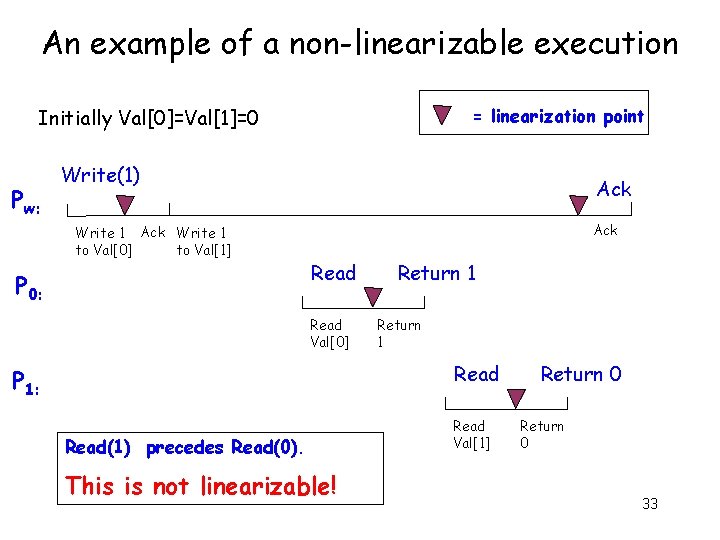 An example of a non-linearizable execution = linearization point Initially Val[0]=Val[1]=0 Pw: Write(1) Write