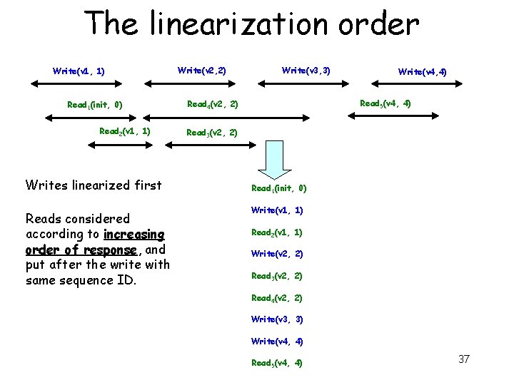 The linearization order Write(v 1, 1) Read 1(init, 0) Read 2(v 1, 1) Writes