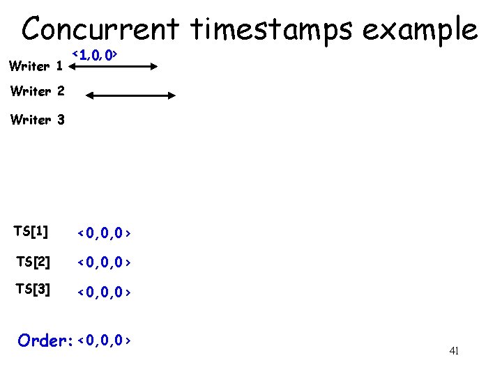 Concurrent timestamps example Writer 1 <1, 0, 0> Writer 2 Writer 3 TS[1] 0