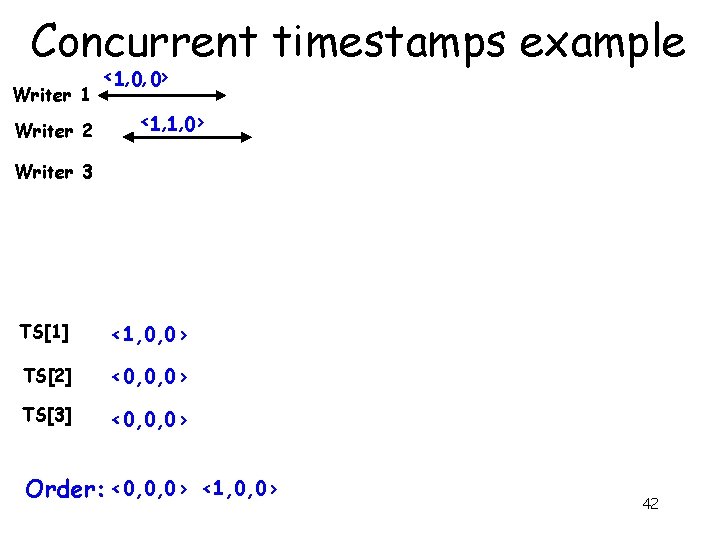 Concurrent timestamps example Writer 1 Writer 2 <1, 0, 0> <1, 1, 0> Writer