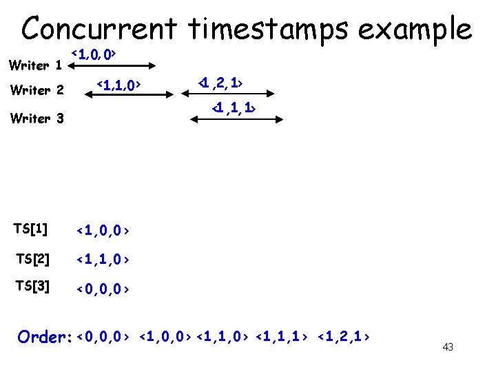 Concurrent timestamps example Writer 1 Writer 2 <1, 0, 0> <1, 1, 0> <1