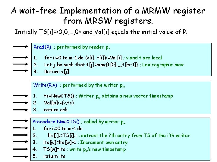 A wait-free Implementation of a MRMW register from MRSW registers. Initially TS[i]=<0, 0, …,