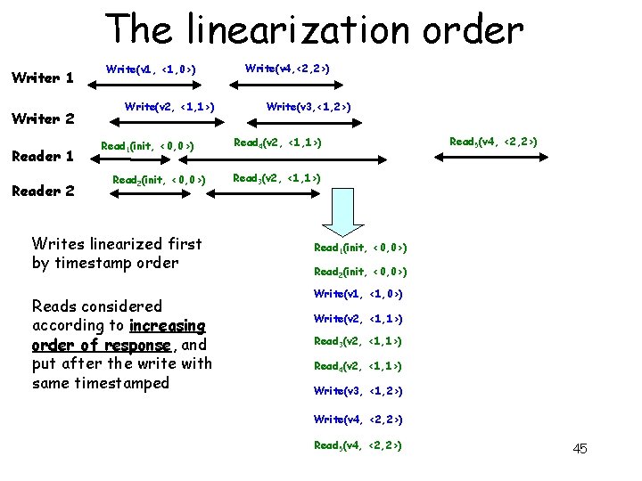 The linearization order Writer 1 Writer 2 Reader 1 Reader 2 Write(v 1, <1,