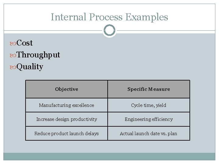 Internal Process Examples Cost Throughput Quality Objective Specific Measure Manufacturing excellence Cycle time, yield Internal Process Examples Cost Throughput Quality Objective Specific Measure Manufacturing excellence Cycle time, yield
