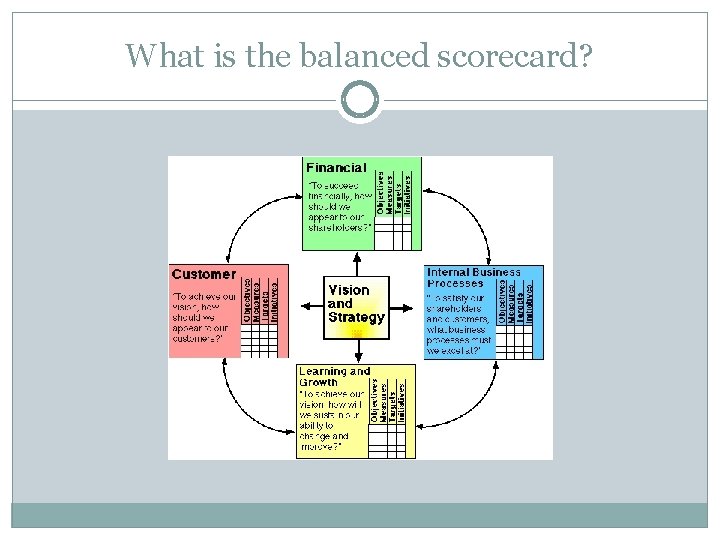 What is the balanced scorecard? What is the balanced scorecard?