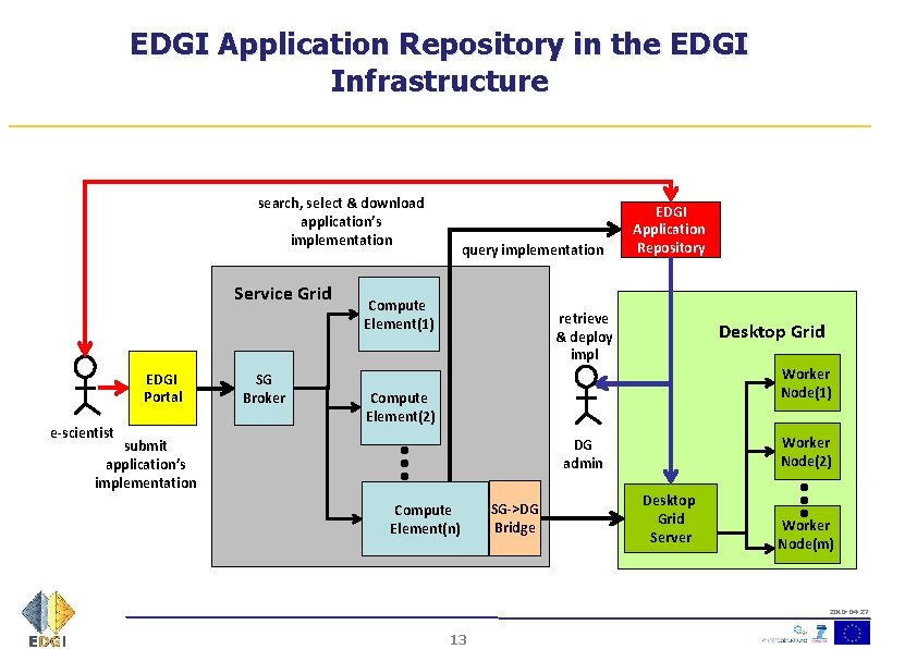 EDGI Application Repository in the EDGI Infrastructure search, select & download application’s implementation Service