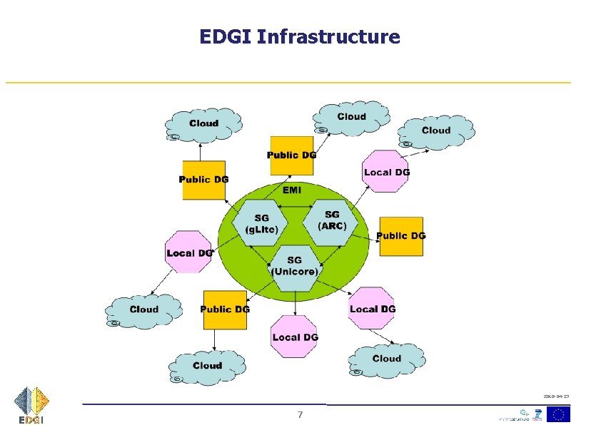 EDGI Infrastructure 2010 -04 -27 7 