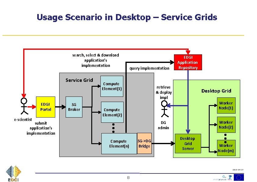 Usage Scenario in Desktop – Service Grids search, select & download application’s implementation Service