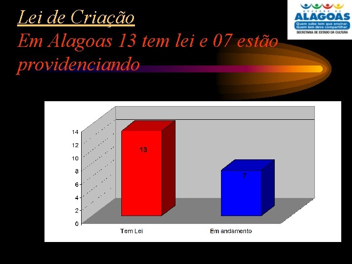 Lei de Criação Em Alagoas 13 tem lei e 07 estão providenciando 