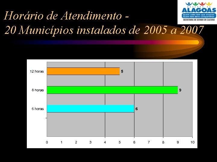 Horário de Atendimento 20 Municípios instalados de 2005 a 2007 