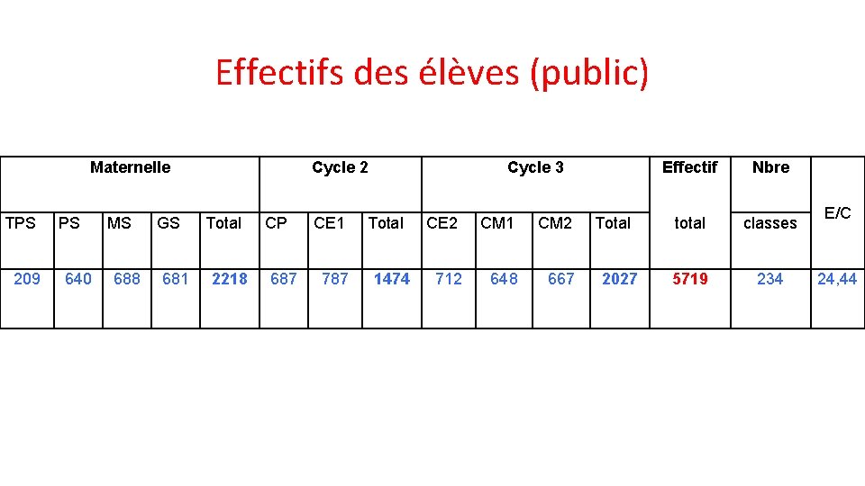 Effectifs des élèves (public) Maternelle TPS 209 PS 640 MS 688 GS 681 Cycle