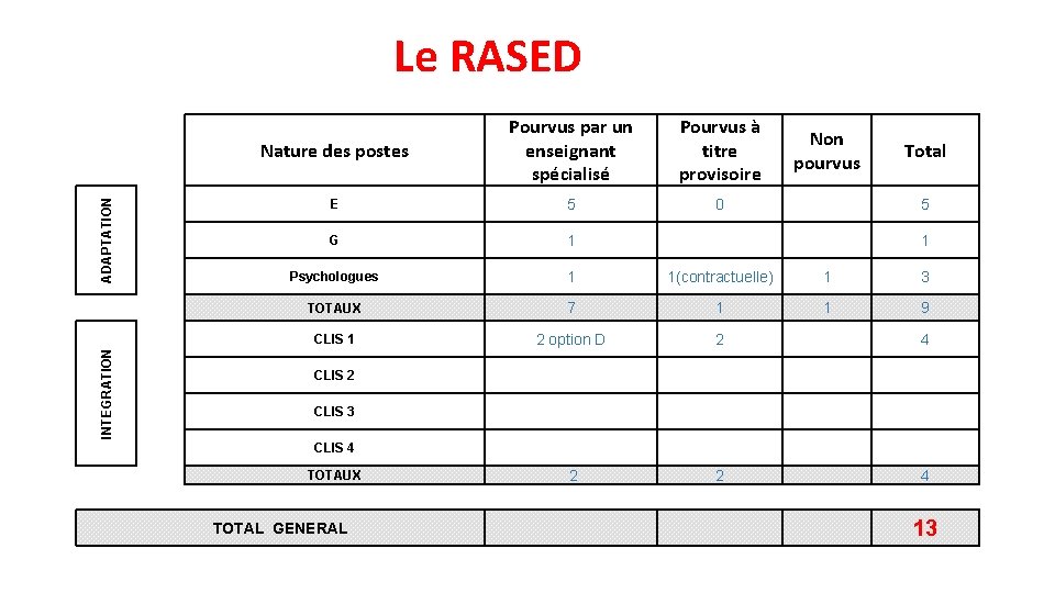 INTEGRATION ADAPTATION Le RASED Nature des postes Pourvus par un enseignant spécialisé Pourvus à